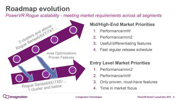 Imagination Technologies PowerVR Serie 7