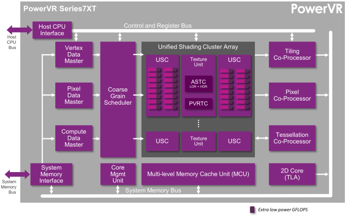 Imagination Technologies PowerVR Serie 7