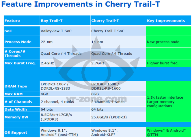 Intel Atom Cherry Trail-T