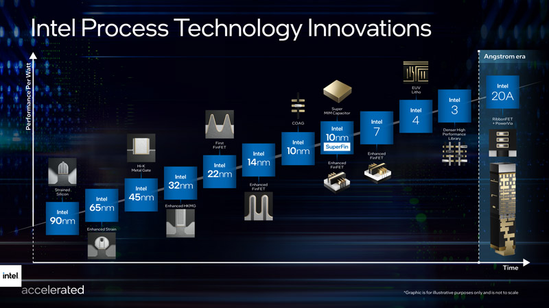 Roadmap delle innovazioni di processo di Intel