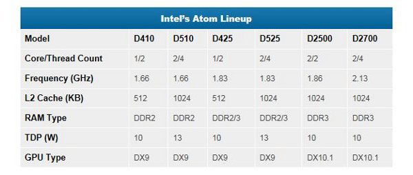 Intel Atom Cedarview modelli