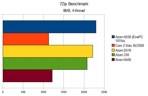 Grafico comparativo delle prestazioni del processore Intel Atom N550