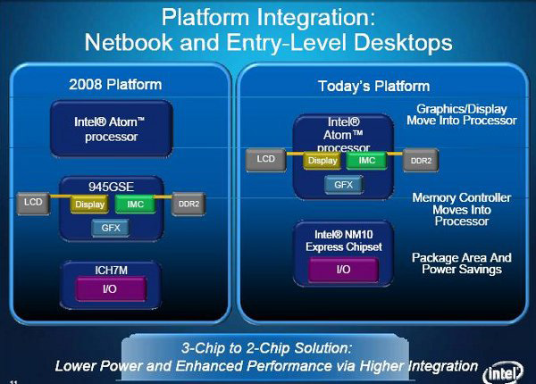 Schema della piattaforma Intel Pinetrail per netbook