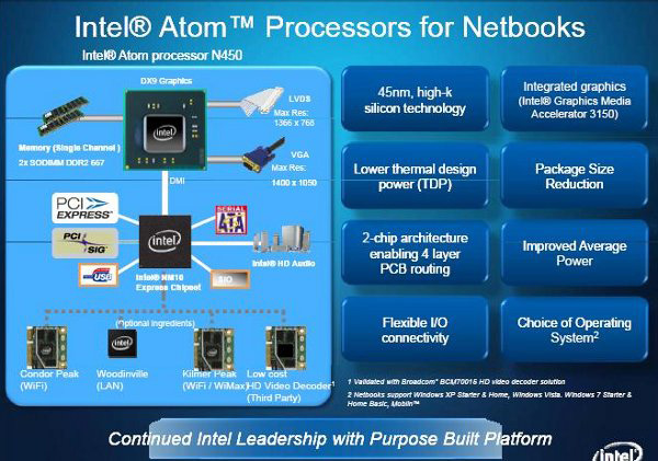 Dettaglio processore Atom N450 e chipset mobile NM10 Express