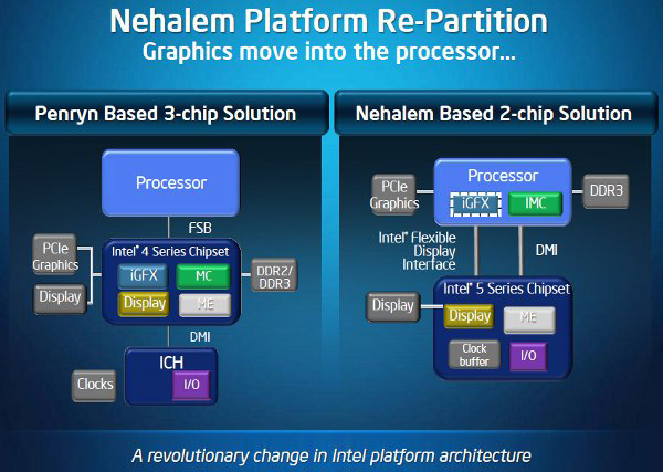 Schema della piattaforma Intel Calpella con CPU Arrandale