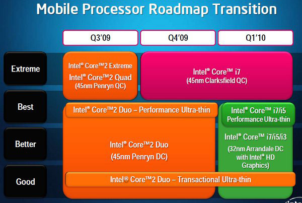 Roadmap processori Intel notebook 2010