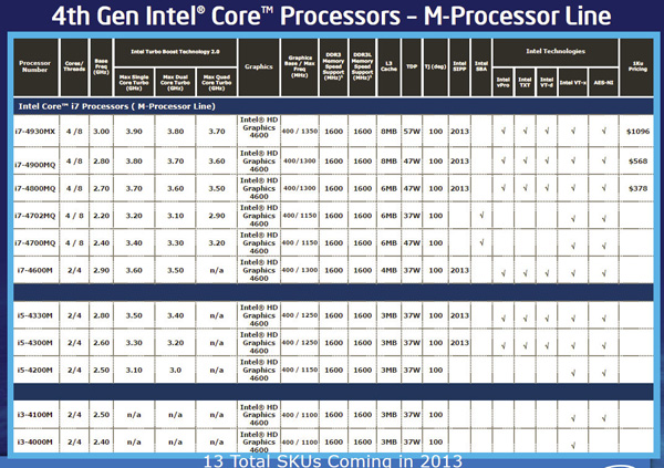 Intel Haswell SKU