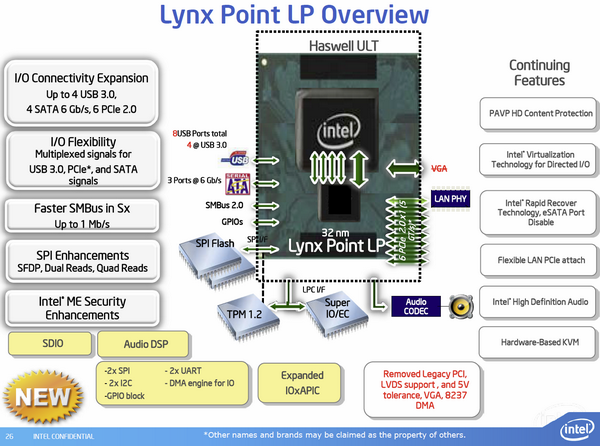 Intel Lynx Point