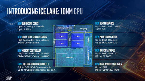 Intel Ice Lake 