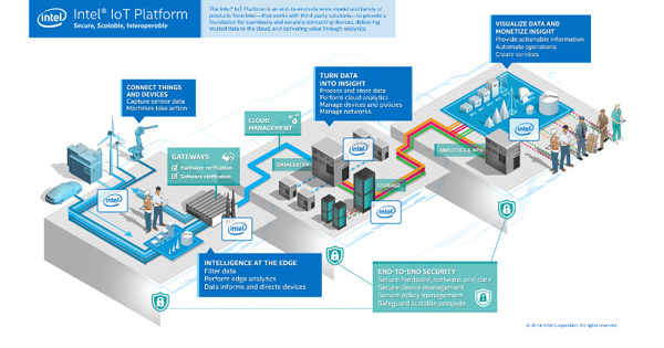 piattaforma Intel IoT