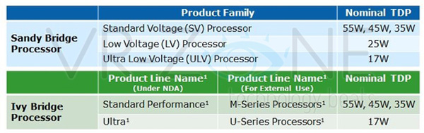 Intel Ivy Bridge: famiglie standard e ultra