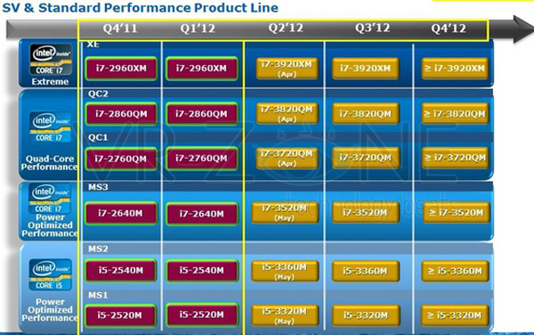 Processori Intel Ivy Bridge Standard