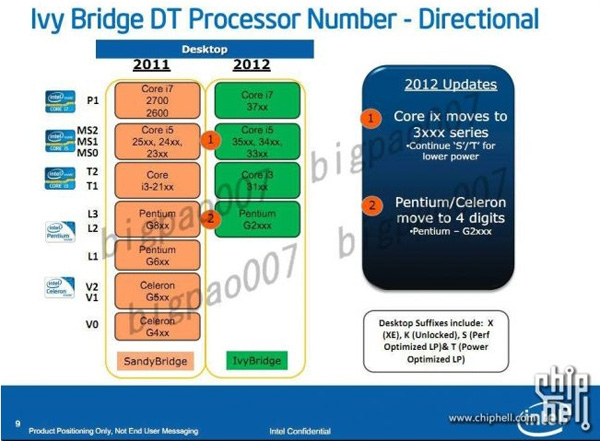Intel Ivy Bridge nomi