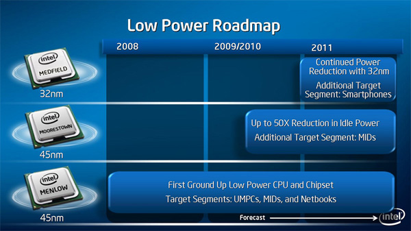 Roadmap piattaforme Intel ultramobile