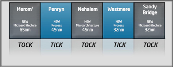 Intel Nehalem nella sequenza Tick-Tock
