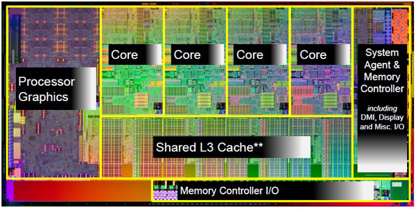 Schema del die di un processore Intel Sandy Bridge