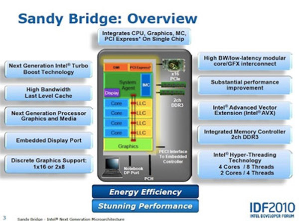 Intel Sandy Bridge schema