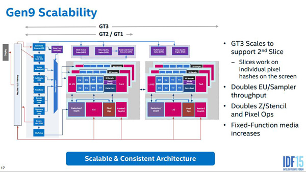 Intel Skylake architettura