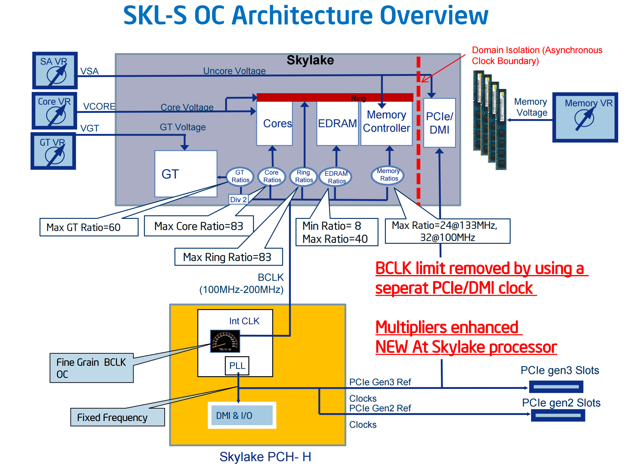 L'overclock sui processori Intel Skylake per desktop