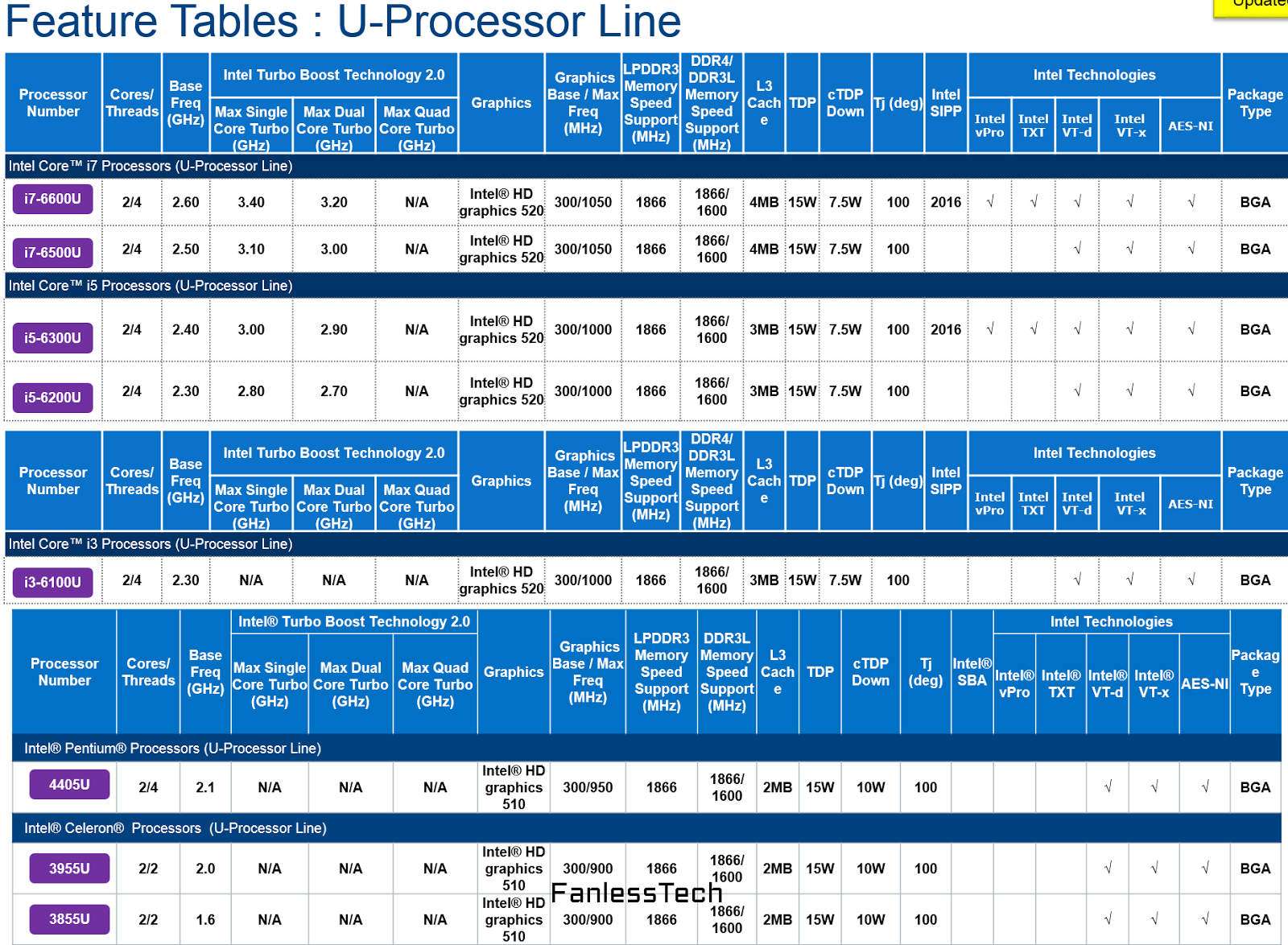 Lista dei primi processori Intel Skylake-U