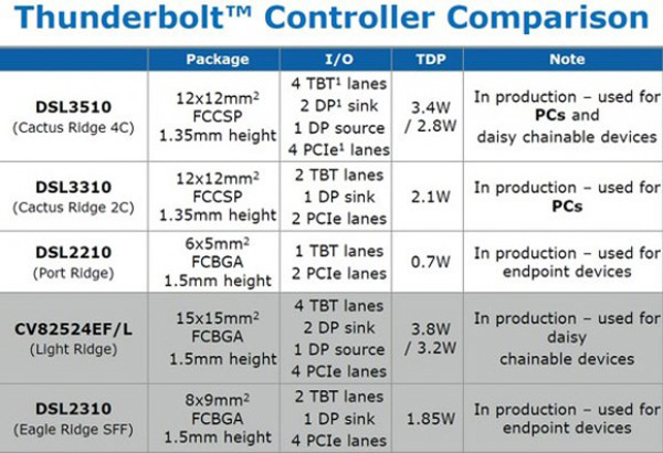 Intel Thunderbolt Cactus Ridge