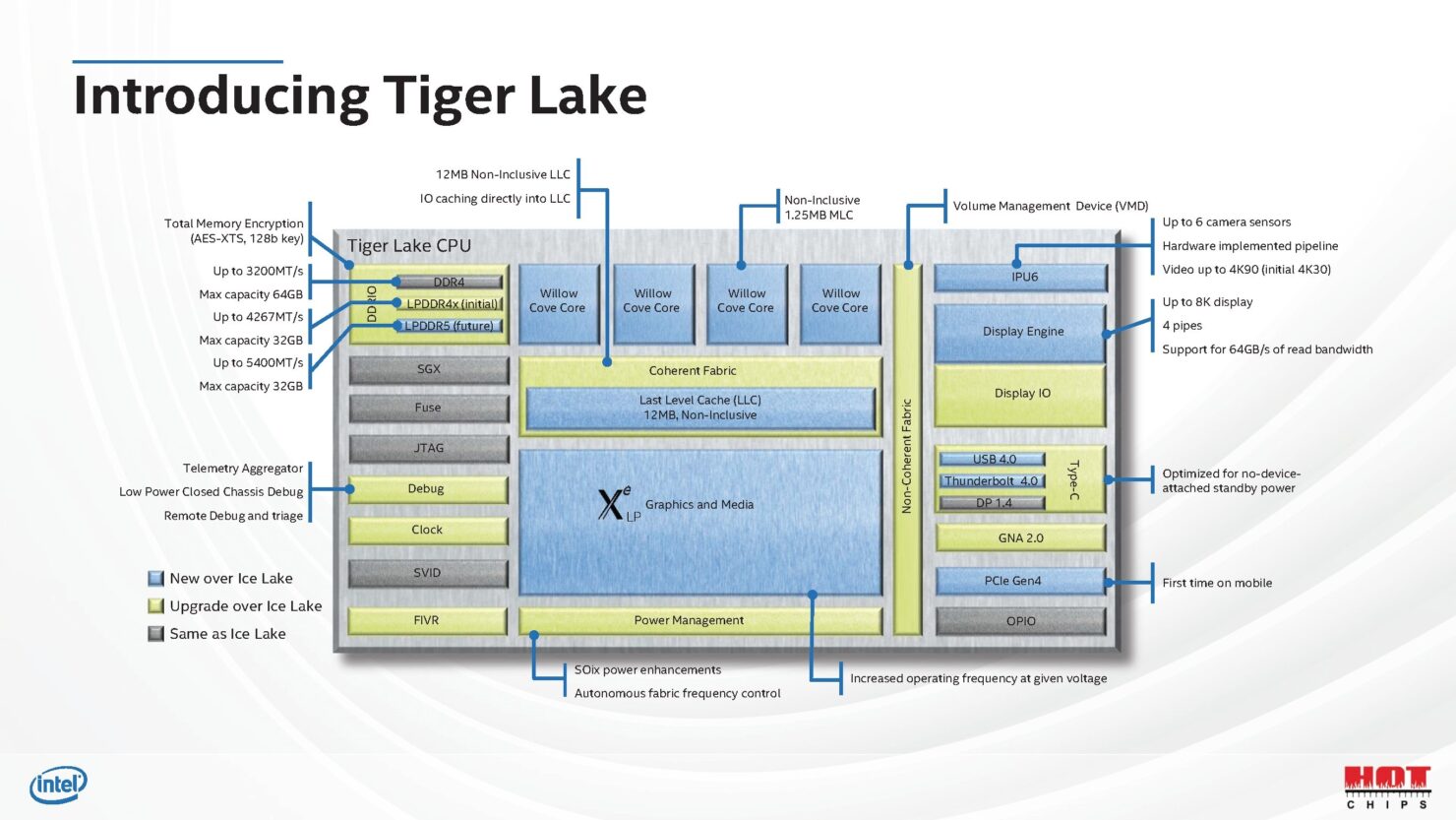 Diagramma a blocchi di Intel Tiger Lake