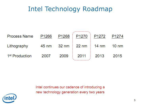 Intel Ivy Bridge processo produttivo