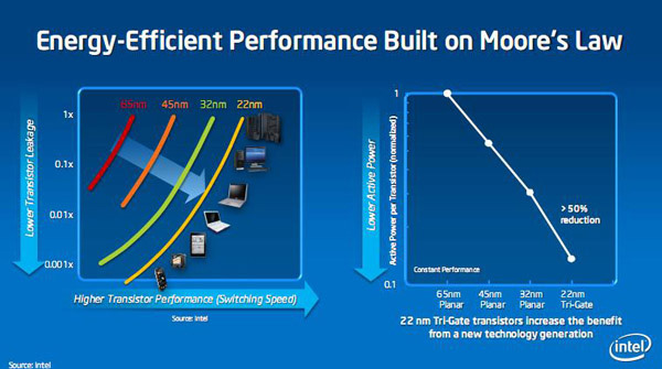 Intel efficienza energetica