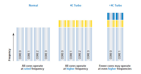 Intel Turbo Boost overclock dei core