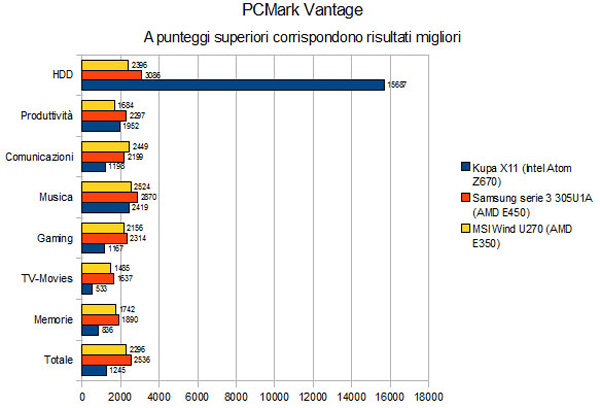 PCMark Vantage
