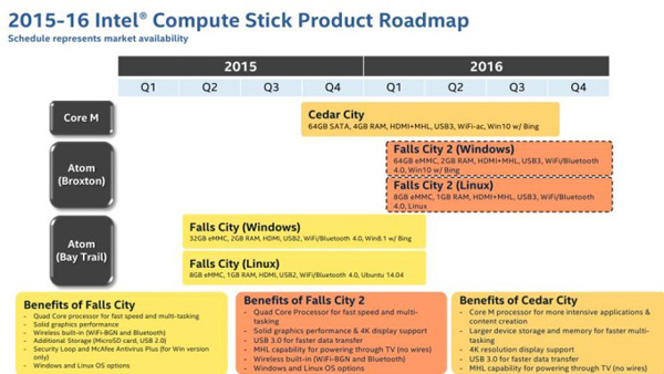 Intel Compute Stick roadmap: Core M e 64GB nel 2015, Broxton nel 2016