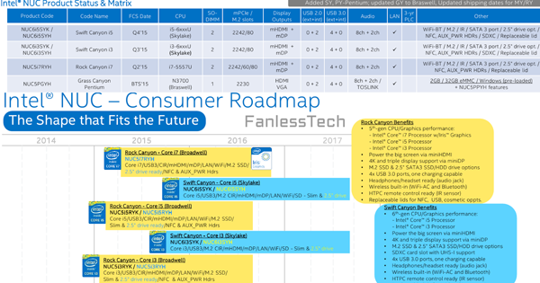 Intel NUC con Intel Skylake roadmap