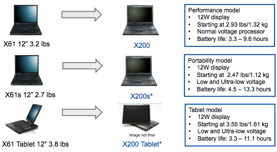 Lenovo ThinkPad X200, X200S, X200 Tablet