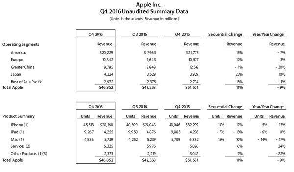 I dati di mercato pubblicati da Apple per il Q4 2016