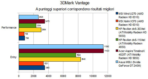 3DMark Vantage: AMD Radeon HD 6310