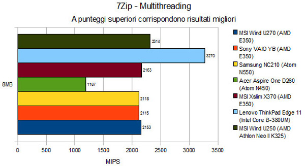 7Zip: multithreading