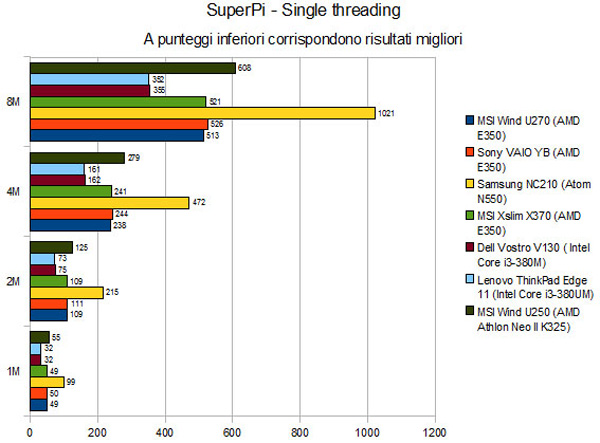 SuperPi: single threading