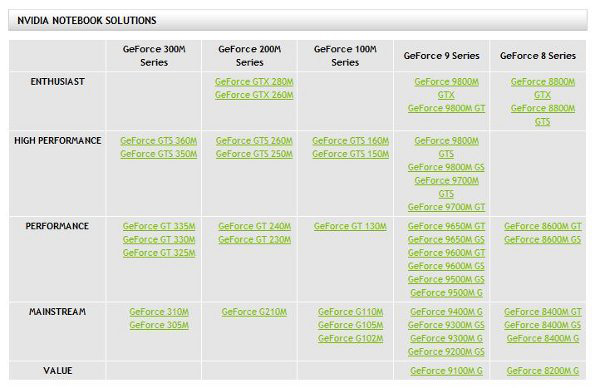 nvidia GeForce 300M elenco