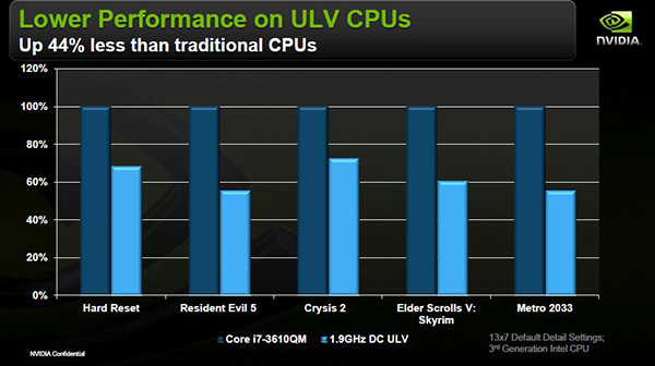 Nvidia e ultrabook