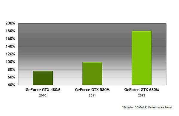 Nvidia GeForce GTX 680M performance