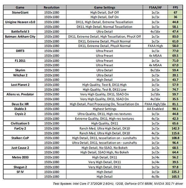 Nvidia GeForce GTX 680M performance benchmark