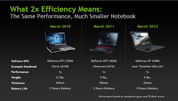 Con Nvidia Kepler, notebook due volte più efficienti, più sottili ma con le stesse capacitàgrafiche 3D