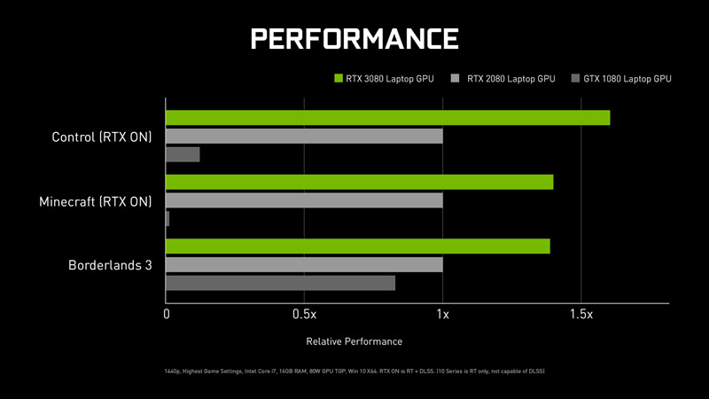 NVIDIA Geforce RTX 3080, RTX 2080 e GTX 1080. Prestazioni a confronto