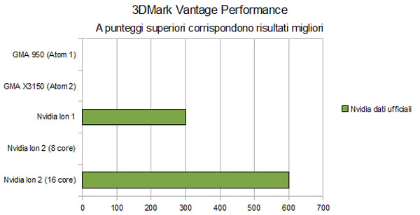 Test Nvidia Ion 2 - 3DMark Vantage