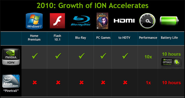 Confronto Nvidia Ion Next Generation e piattaforma Intel Atom