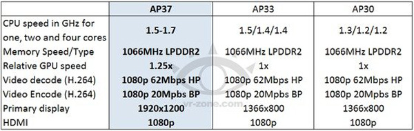 Nvidia Tegra 3 AP37, AP33 e AP30