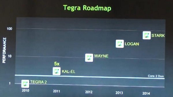 Nvidia Tegra roadmap