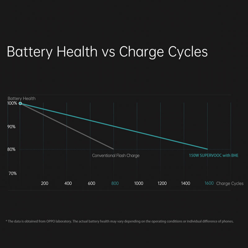 OPPO Battery health