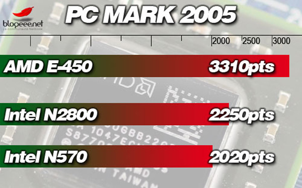 PCmark 2005 Intel Atom N2800 vs E-450