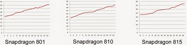 Qualcomm Snapdragon 801 vs 810 vs 815
